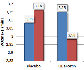 Badmintonspelers krijgen meer uithoudingsvermogen door een gram quercetine per dag