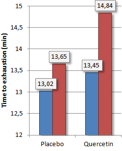 Badmintonspelers krijgen meer uithoudingsvermogen door een gram quercetine per dag