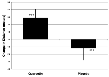 Uithoudingsvermogen verbetert door gram quercetine per dag