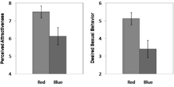 Rode kleren maken mannen aantrekkelijker