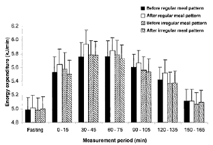 Beneficial metabolic effects of regular meal frequency