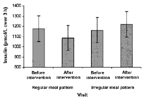 Beneficial metabolic effects of regular meal frequency