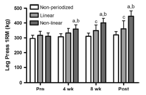 Elke week krachttrainen met andere gewichten werkt het snelste