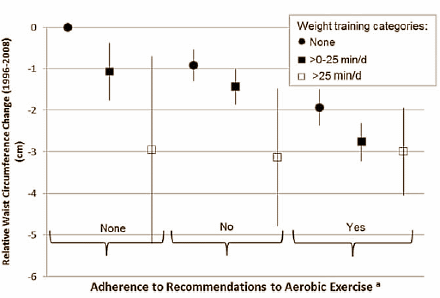 Krachttraining beschermt beter tegen dikke buik dan aerobe training