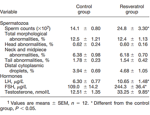 Resveratrol is een anti-oestrogeen