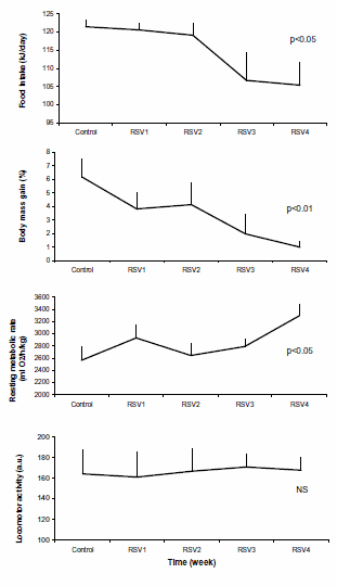 Resveratrol versus de wintervetrol