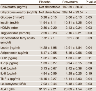 Dit doet 150 mg resveratrol per dag