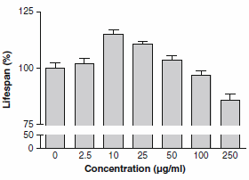 Rhodiola rosea levensverlenger in dierstudie