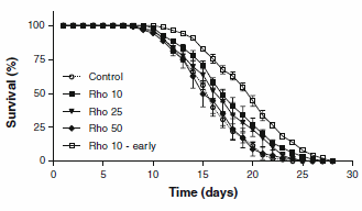 Rhodiola rosea levensverlenger in dierstudie