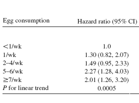 Eitje per dag verhoogt sterftekans