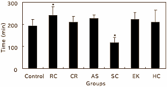 In dierproeven is Rubus coreanus een testosteronverhoger van heb-ik-jou-daar. Interessant voor bodybuilders, natuurlijk. Maar extracten van het Koreaanse familielid van onze framboos zijn volgens Koreaanse onderzoekers ook interessant voor duursporters. Ze verdrijven vermoeidheid en vergroten het uithoudingsvermogen. In dierstudies, tenminste.