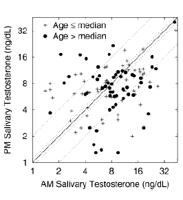 Op het primitieve platteland hebben oude mannen net zoveel testosteron als jonge