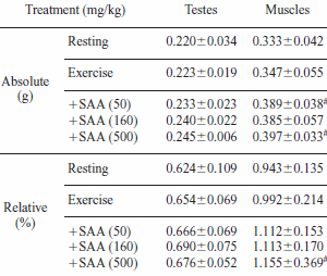 Silk Amino Acids: meer spieren, meer uithoudingsvermogen, meer testosteron