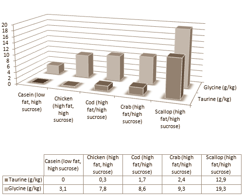 Als je graag wat pondjes vet wilt verliezen, dan is een eiwitrijk dieet vaak de beste optie. Maar met welk type eiwitten kun je nu het beste afvallen? Volgens Scandinavische onderzoekers zitten de allerbeste afslankeiwitten in schelpen. Die eiwitten bevatten verhoudingsgewijs veel taurine en glycine.