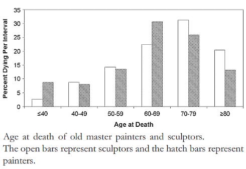 Waarom beeldhouwers langer leven dan schilders