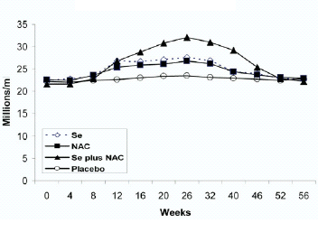 Combinatie van selenium en NAC verhoogt testosteronspiegel