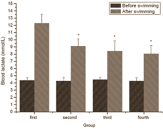 In de meeste humane studies die tot nu zijn verschenen hebben extracten van Eleutherococcus senticosus - een plant die je misschien beter kent als Siberische ginseng - geen prestatieverbeterende werking. Toch blijven vooral Aziatische wetenschappers onderzoek doen naar de ergogene werking van Eleutherococcus senticosus. In het geval van de bewegingswetenschappers van Zhengzhou University in China met succes.