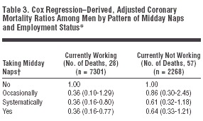 Middagslaapje halveert kans op dodelijke hartaanval
