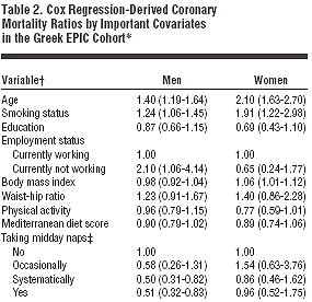 Middagslaapje halveert kans op dodelijke hartaanval