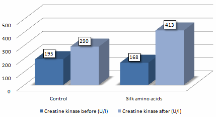 Silk Amino Acids voor zwemmers