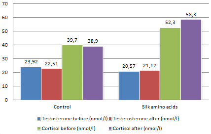 Silk Amino Acids voor zwemmers