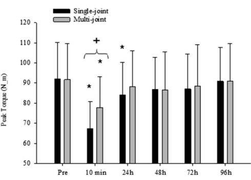 Krachttraining met isolatie-oefeningen vergt meer hersteltijd