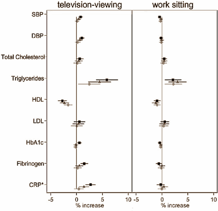 Uren achtereen zitten is, ook als daar dagelijkse intensieve fysieke inspanning tegenover staat, ongezond. Maar niet alle vormen van zitten zijn even ongezond. Gamen, internetten en lezen correleren niet met ziekte. En ook de gezondheidsrisico's van zittend werk vallen reuze mee, schrijven Britse epidemiologen in PLoS One.