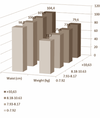 Een uurtje redelijk intensief bewegen kan het nadelige effect van urenlang achter elkaar zitten niet volledig opheffen. Amerikaanse epidemiologen, verbonden aan de University of WisconsinMadison, ontdekten dat ook 65-plussers die voldoen aan de bewegingsnorm dikker zijn en minder gezonde bloedvaten hebben naarmate ze dagelijks meer uren achtereen zitten.