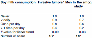Sojamelk reduceert kans op prostaatkanker