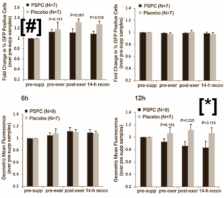 Eiwitshake met soja, groene thee en bosbessen beschermt sporters tegen virussen