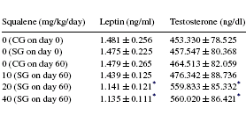 Dierstudie: squaleen verhoogt testosteronspiegel