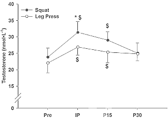 Meer groeihormoon en testosteron door squat dan door leg-press
