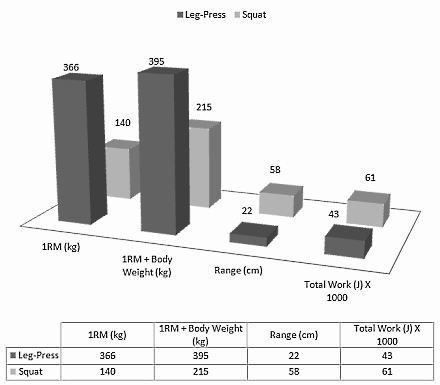 Squats geven het lichaam een sterkere anabole prikkel dan even zware sets op een leg-press-machine. Dat melden bewegingswetenschappers van de University of North Texas binnenkort in de Journal of Strength and Conditioning Research. De Texanen ontdekten dat bodybuilders na een squatsessie meer groeihormoon en testosteron aanmaken dan na een sessie op een leg-pressmachine.