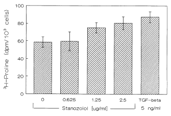 Het anabole steroid stanozolol stimuleert in huidcellen de aanmaak van procollageen I en III. Dat zijn nou precies de elastische structuren die wegslijten als de houd veroudert onder invloed van licht of photoaging. Photoaging is de belangrijkste vorm van huidveroudering.