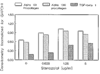 Het anabole steroid stanozolol stimuleert in huidcellen de aanmaak van procollageen I en III. Dat zijn nou precies de elastische structuren die wegslijten als de houd veroudert onder invloed van licht of photoaging. Photoaging is de belangrijkste vorm van huidveroudering.