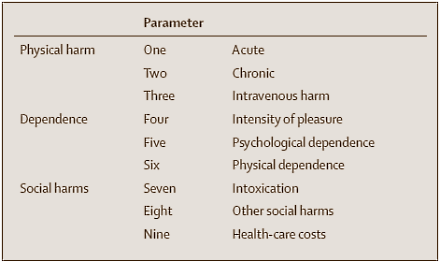 Nou denken overheidsexperts en artsen wellicht negatiever over anabole steroiden dan gerechtvaardigd is. Maar als je op basis van de inzichten van die experts inschat hoe schadelijk anabolen zijn in vergelijking met bijvoorbeeld alcohol, amfetamine, tabak of cannabis, dan komen de anabolen helemaal niet verkeerd uit die vergelijking.