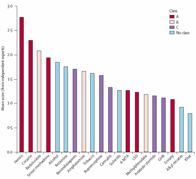 Alcohol en harddrugs schadelijker dan anabole steroiden, vinden artsen