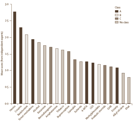 Nou denken overheidsexperts en artsen wellicht negatiever over anabole steroiden dan gerechtvaardigd is. Maar als je op basis van de inzichten van die experts inschat hoe schadelijk anabolen zijn in vergelijking met bijvoorbeeld alcohol, amfetamine, tabak of cannabis, dan komen de anabolen helemaal niet verkeerd uit die vergelijking.