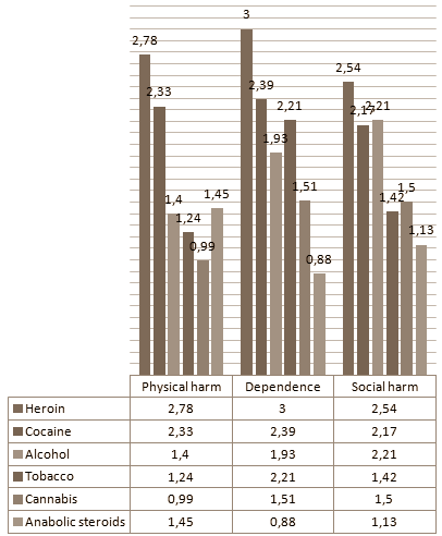 Nou denken overheidsexperts en artsen wellicht negatiever over anabole steroiden dan gerechtvaardigd is. Maar als je op basis van de inzichten van die experts inschat hoe schadelijk anabolen zijn in vergelijking met bijvoorbeeld alcohol, amfetamine, tabak of cannabis, dan komen de anabolen helemaal niet verkeerd uit die vergelijking.