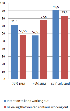 Krachttraining met een belasting die je zelf kiest motiveert het beste