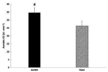 Krachttraining met supersets verbrandt een paar kilocalorietjes extra