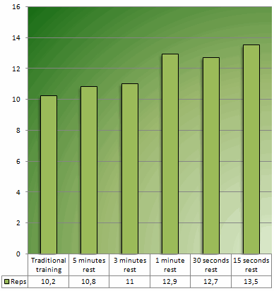 Zo kun je intensiever krachttrainen met supersets