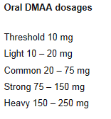 Zoveel synthetisch DMAA zit er in supplementen