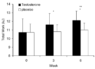 Zes weken testosteron-enantaat: meer gewicht op de bank, snellere sprint, vaak niet detecteerbaar