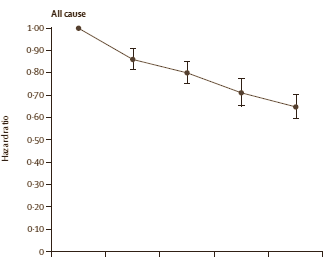 Kwartier wandelen per dag verlengt het leven al