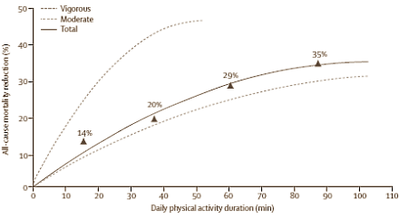 Kwartier wandelen per dag verlengt het leven al