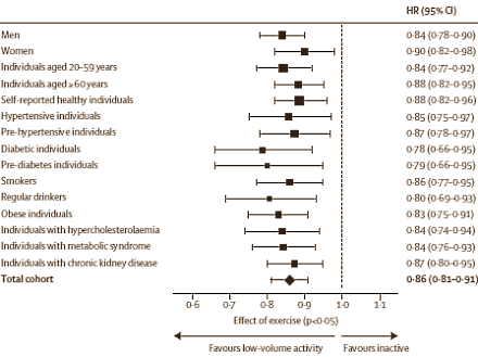 Kwartier wandelen per dag verlengt het leven al