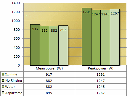 Bittere smaak, snellere sprint