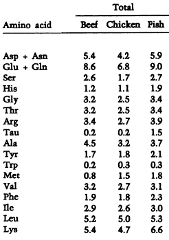 Taurine beschermt viseters tegen dodelijke hartaanval