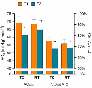 Rustperiode met minder trainen beter dan helemaal stoppen